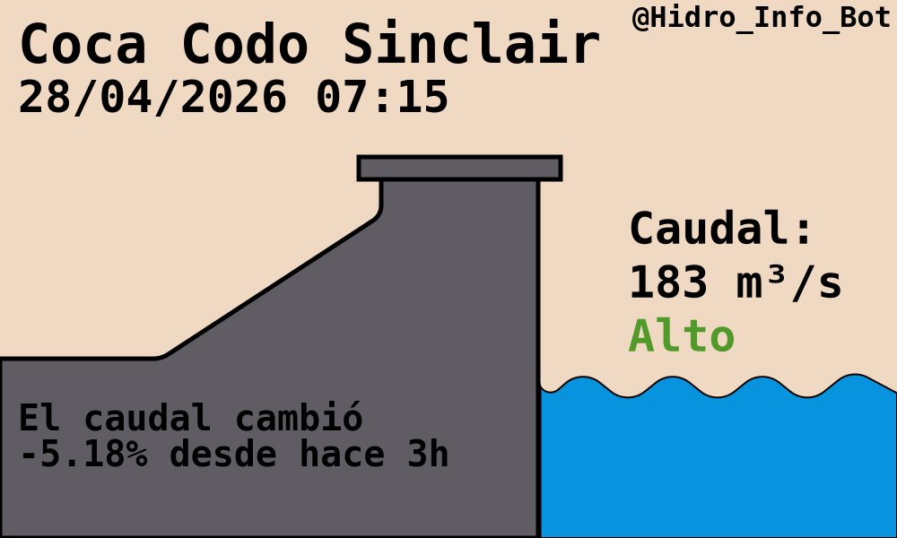 Hidro_Info_Bot's tweet image. Hidroeléctrica Coca Codo Sinclair
#CocaCodoSinclair #CCS

🌊Caudal: 183.00 m³/s
-5.18% desde hace 3h