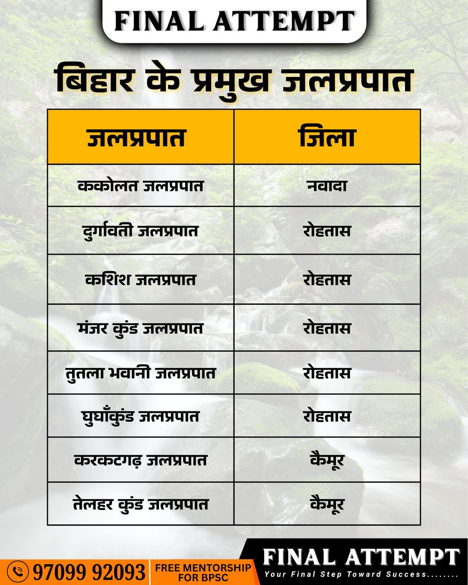 FinalAttemptIAS's tweet image. बिहार के प्रमुख जलप्रपात 
#bihar #waterfalls #bihartourism #geography #bpsc #upsc #bihargeography #indiangeography #studygram #generalknowledge #gk #exampreparation #biharstudies #finalattempt #patna