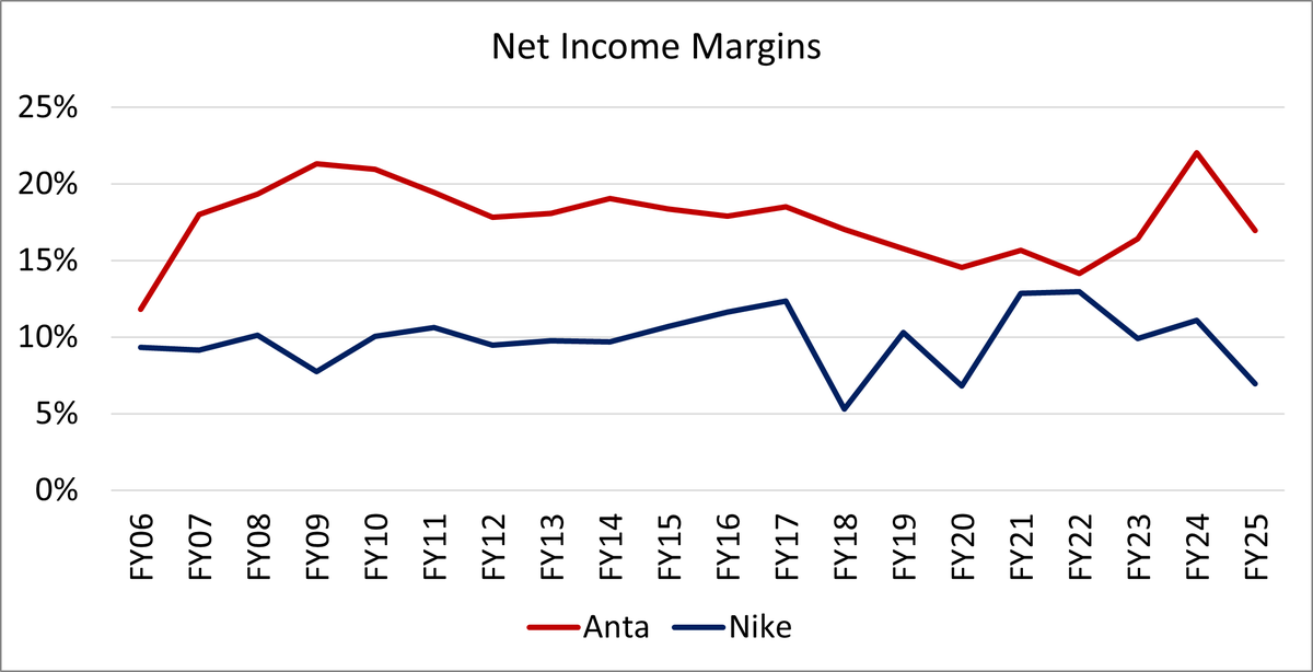 RMosbech's tweet photo. Meanwhile, Anta: 
22% 10-CAGR. 2015 revenue: CNY 11.125 → 2025 revenue: CNY 80.219

Current annual growth has slowed to 13% (vs. -10% for Nike)

Last year’s net margin: Anta 17% vs. Nike 7%

Now Nike’s market cap is just 2× Anta’s, and 2026E net income is ~2.2B USD for both companies. That’s pretty  surprising, considering Anta had just 1.2B USD in revenue in 2013.