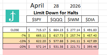ItsAirplaneJane's tweet image. #STOCKMARKET #trading #haltlevels for indexes $SPY $QQQ $IWM $DIA