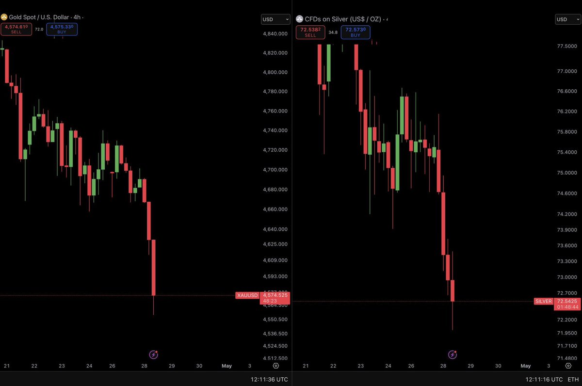 RTB_io's tweet image. MEANWHILE: Gold and silver are sliding hard in tandem.
#GOLD #Silver #Markets