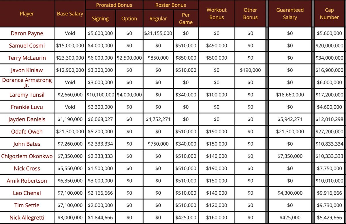 Kinda wild that despite how active Washington was in free agency at the edge position, the only non-rookie deal w guaranteed $$ in 2027 is Oweh. Everybody else is either 1-yr deal expiring after 2026, or void.