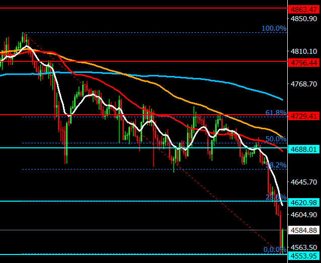 piyushratnu's tweet image. $4585-4569-4554-4569-4585 achieved

ALL BUY positions closed.

#XAUUSD #Forex #Trading #PiyushRatnu