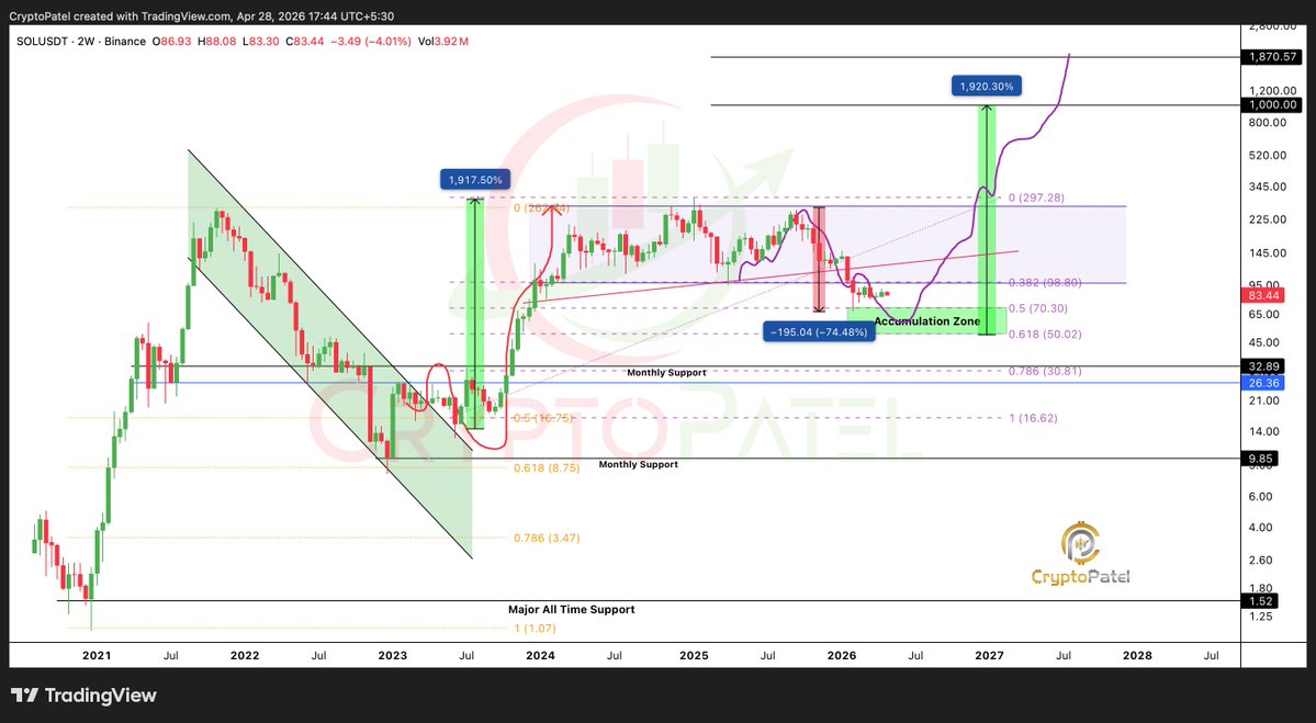 CryptoPatel's tweet image. Do You Think We'll See $SOL Under $80 Again in The Next 4-5 Years? 🤔

My Best Accumulation Zone: $80 - $50
Targets: $500 | $1000

Patience pays. Accumulate when others panic.
Not Financial Advice. ALWAYS DYOR.

@solana #SOLANA