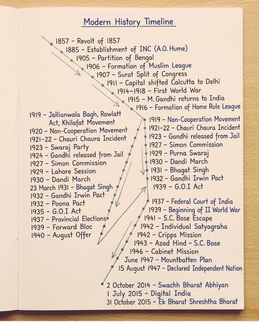 UPSC & PCS NOTES tweet media