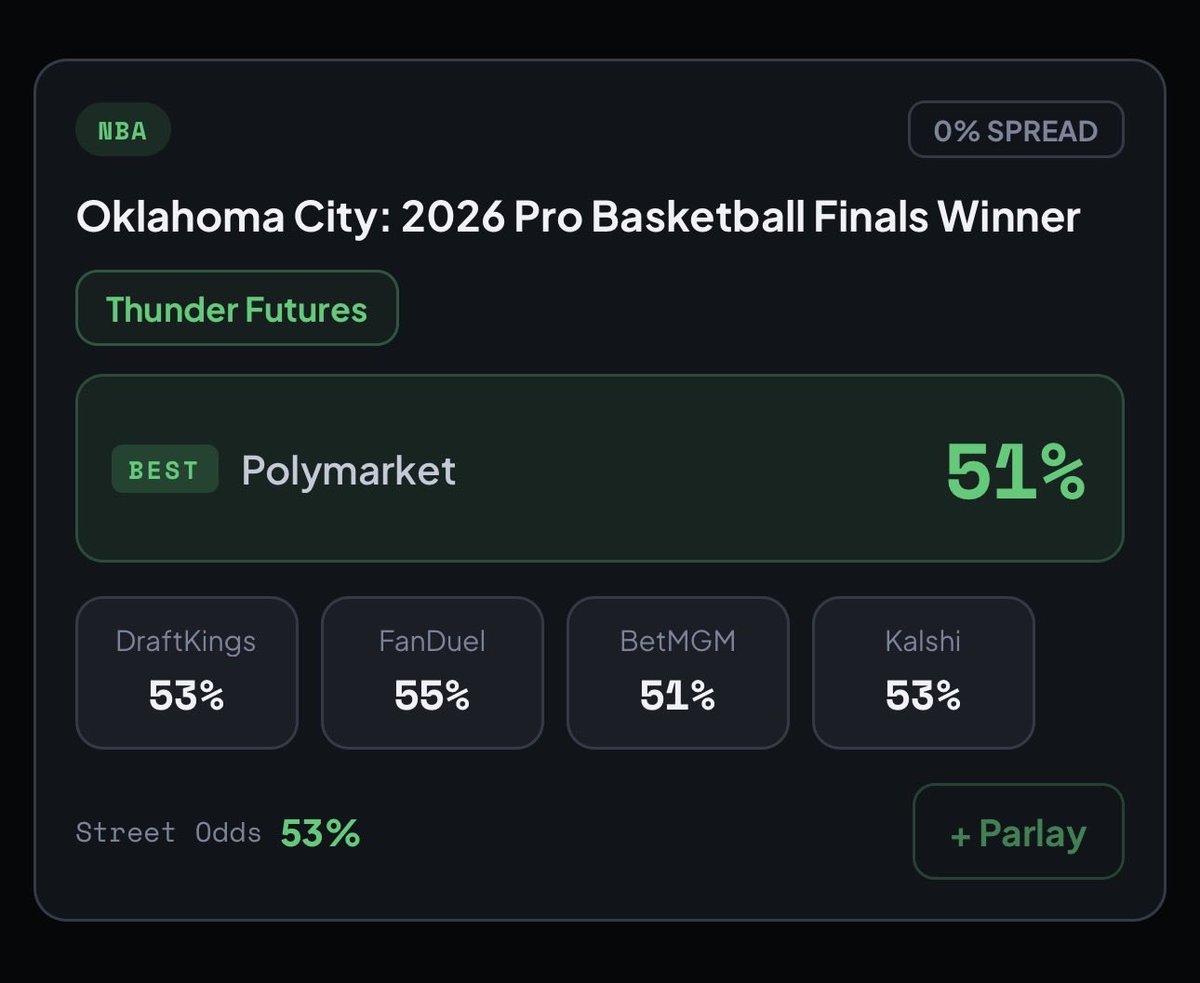 thestreetspread's tweet photo. The War Crime Premium

The prediction market consensus: Lindsey Graham renomination 85%, Thunder repeat 53%. a 32-point gap between a war criminal and back-to-back championships. for context: SGA just averaged 32 a game, won MVP, and led OKC to 64 wins, a ring, and a first-round sweep. the market still thinks it’s easier for a man who has personally lobbied for every bombing campaign since the Bush administration to win a primary in South Carolina than for the reigning champs to win 12 more playoff games. coincidence on the 32? yes. funny? also yes. bleak? extremely.