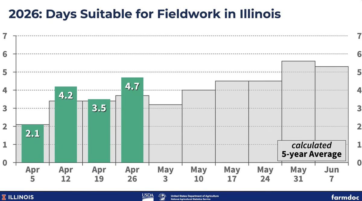 farmdocDaily's tweet image. 4.7 days were suitable for #fieldwork in #Illinois during the week ending April 26.

From @farmdocDaily: tinyurl.com/5x4vzhtk