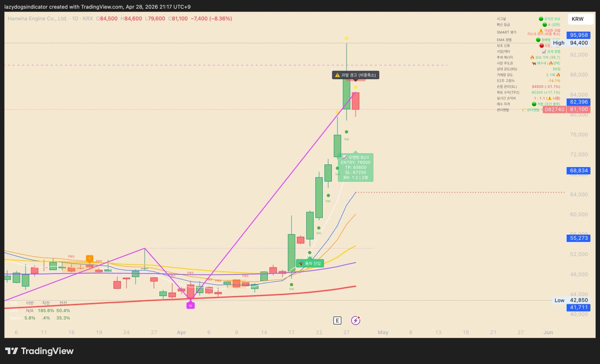 danjang1205's tweet image. #한화엔진 +44.6%

4/17 돌파 진입 이후 쭈우우욱!🚀
#추세추종 #tradingview #whop