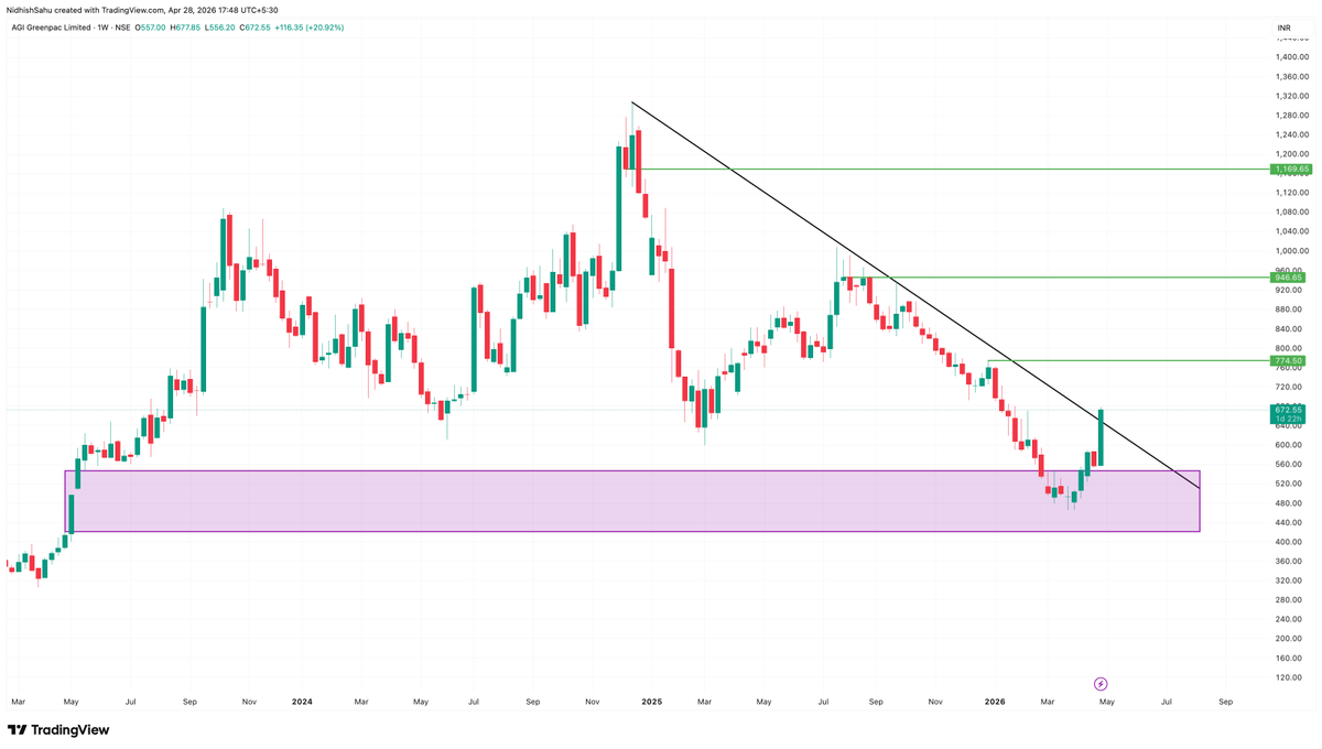 MP20TRADER's tweet photo. 🚨 High Alert in #AGI 📈

‼️Very risky set-up ‼️

Breaking out from a strong trendline on weekly time frame, and if we see it on daily, it has already given a breakout today ✈️

I'll be seeing it above 946 levels soon......✅

📍Keep Tracking & Add to Your Watchlist 💼
❌ Not a Recommendation❌

#StockMarket #StockMarketIndia #bse #StockToWatch #SwingTrading #Stock #MarketOpen #nse #sharemarket