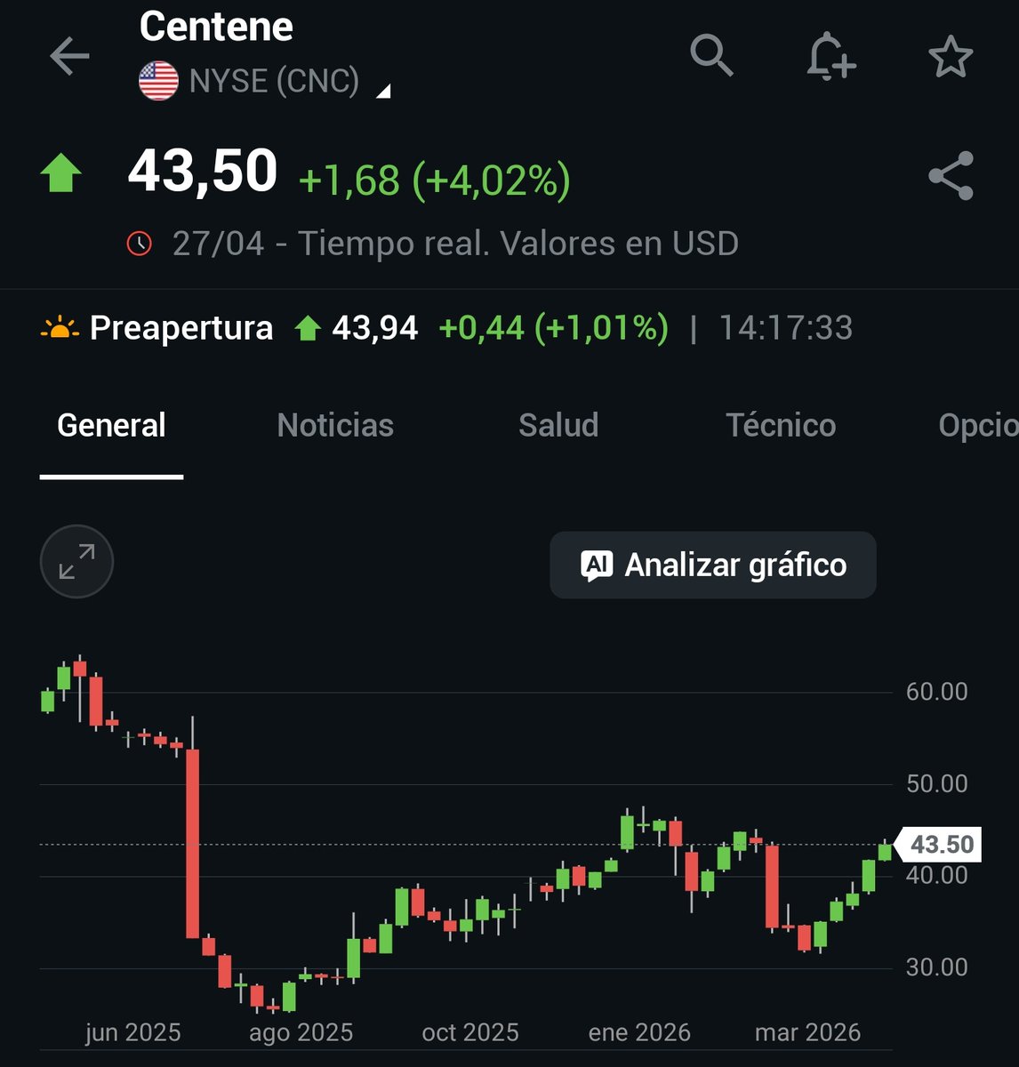 _SirPeter's tweet image. $CNC #Centene Q1 2026 Earnings
-Adj EPS $3.37 (est $2.13)
-Rev $49.94B (est $47.53B)
-Sees FY Adj EPS ABOVE $3.40, Saw Above $3 (est $3.01)
-Sees FY Rev $187.5B TO $191.5B, Saw $186.5B To $190.5B
