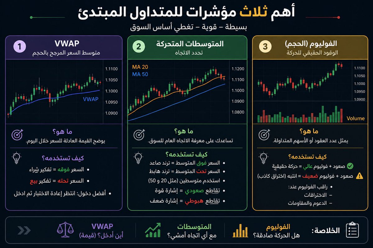 iAbods2's tweet photo. 📊 أهم 3 مؤشرات للمتداول المبتدئ:

مو لازم تعقّد الشارت…
هذي الثلاثة تكفيك كبداية 👇

⸻
1️⃣ VWAP 📊
(القيمة العادلة)

📌 يوضح لك متوسط السعر الحقيقي خلال اليوم
📌 تستخدمه المؤسسات بكثرة

🎯 الاستخدام:
✔️ السعر فوقه = تفكير شراء
❌ السعر تحته = تفكير بيع
⏳ الأفضل: انتظر إعادة الاختبار

⸻
2️⃣ المتوسطات EMA20,50,200 📈
(الاتجاه)

📌 تحدد لك الترند بسهولة

🎯 الاستخدام:
✔️ فوق المتوسط = ترند صاعد
❌ تحت المتوسط = ترند هابط
🔁 تقاطع = إشارة تغيير اتجاه

⸻
3️⃣ الفوليوم 🔊
(الوقود الحقيقي)

📌 يكشف لك صدق الحركة

🎯 الاستخدام:
✔️ صعود + فوليوم عالي = حركة قوية
⚠️ صعود + فوليوم ضعيف = اختراق كاذب

⸻
🔥 الخلاصة:

📊 VWAP = وين القيمة؟
📈 المتوسطات = مع أي اتجاه أمشي؟
🔊 الفوليوم = هل الحركة صادقة؟

Save and learn 

#التحليل_الفني #تداول_الاسهم #السوق_الأمريكي #Trading