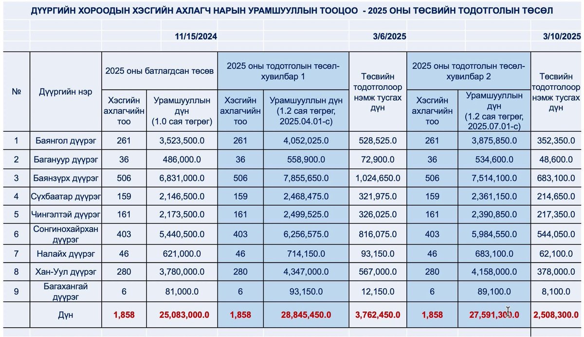 Ариунбилэг tweet media