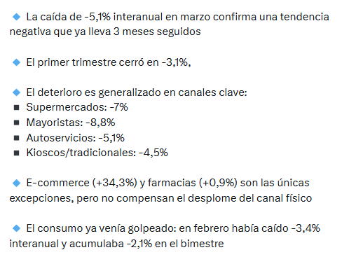 ClaudioMalito's tweet photo. @jultarres Es caída hasta tomando en cuenta e-commerce https://t.co/4gO59Qgtgm