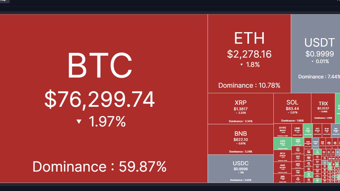 RTB_io's tweet image. NOW: Bitcoin slipping as market turns red.
bitcoin:native  falls to $76.3K, down nearly 2%, dragging the broader crypto market with it. #CryptoMarket #Bitcoin #Markets