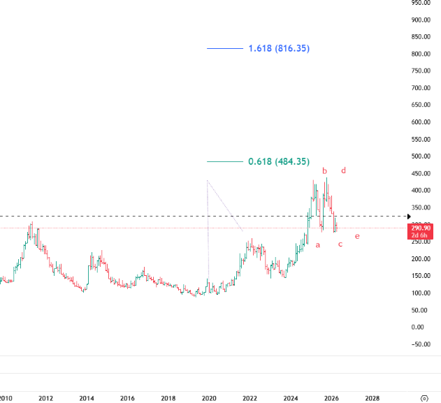 I can see 5 different ways of counting the waves in the Coffee. One of them is a triangle. The target is ~800 for the first minor wave. If it’s a zigzag, the target is the same.