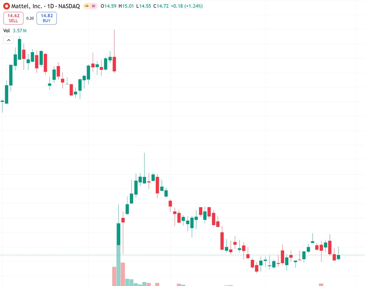 allieg89's tweet image. MAT reports Wed.
After last qtr's miss &amp;amp; weak Q1 rev forecast (-2.1% YoY), sentiment is cautious.
Short-term trading neutral until guidance clarity.
Support 14.10, resistance 15.48.
Risk: another miss could trigger sell-off.
#earnings #MAT #NASDAQ