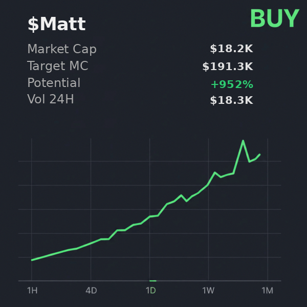 SnowedHype's tweet image. 💡 @iScanLive flagged $Matt — target $191.3K, clean buy signal  

 #Solana #Memecoin #Crypto #Degen #PumpFun #AlphaCalls #SolanaMemeCoin