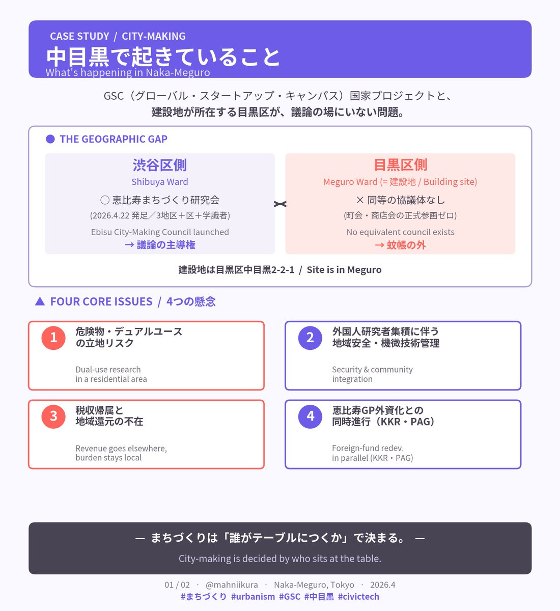 ebisugeek's tweet image. グローバルスタートアップキャンパス建設地と、議論を主導する協議体が別の区にある時、誰がテーブルにつくのか？ 中目黒GSCで本日、目黒区・内閣府・地元紙へ正式申入。"もう一つの席"の設計を始めます。
#まちづくり #GSC #中目黒 #目黒区