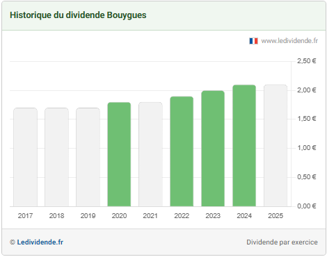 ledividende's tweet photo. Détachement Bouygues pour 2,10 euros aujourd'hui. https://t.co/RZF7lESTB3 https://t.co/fth3cxGVyL