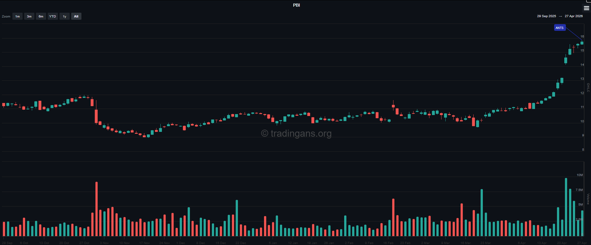 tradingans_org's tweet image. 🐜 $PBI flashing ANTS (institutional accumulation).
Not a buy signal by itself — often appears near exhaustion too. ⚠️

🎯 Only interested if:
• Tight base forms
• Breakout on volume
Momentum is there. Execution is everything. 📈

#PBI #NYSE #Stocks