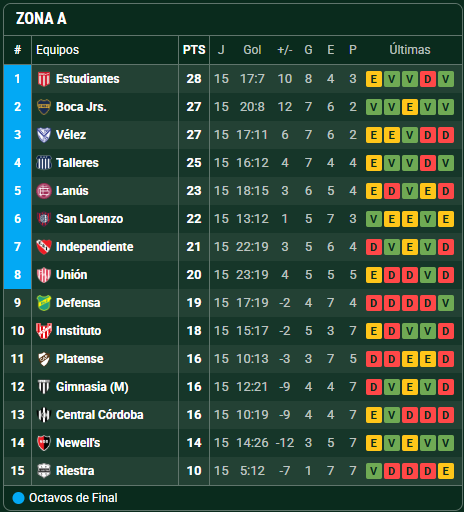 AdriDriussi's tweet image. 🚨 #Unión definirá su clasificación a octavos el sábado 2 de mayo a las 18.45 horas vs. #Talleres. Mismo horario jugarán #SanLorenzo vs. #Independiente.

Con los resultados puestos jugarán el lunes 4/5:
-17 h Gimnasia Mza. – Defensa y Justicia
-21.30 h Estudiantes (Río Cuarto) –