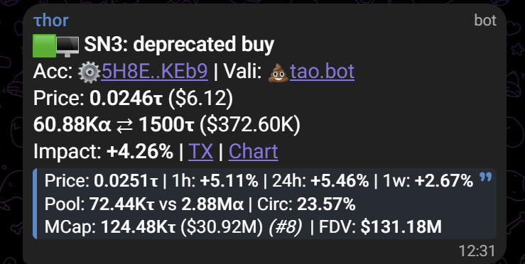 $TAO #SN3 - So... A 3h fresh wallet funded with 1,500 $TAO sent from Binance just went all in on the old Templar subnet? 

Does he know something we don't?