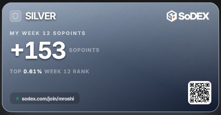 Again_Murad's tweet image. @sodex_official sent +153 #SoPoints for WEEK 12
Not bad compared with the TOP 0.6% rank
Trading on, Thank you 👋

If you want to earn higher SoPoints with my 5% boost, join⬇️
sodex.com/join/MROSHI

#SosoValue @SoSoValueCrypto #SoPoint #Trading $SOSO #AI