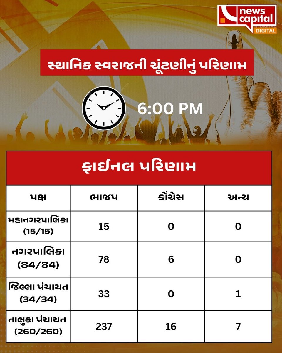 NewscapitalTeam's tweet image. કયા પક્ષને મળી કેટલી બેઠકો?

#LocalBodyElection | #Election | #ElectionWithNewsCapital