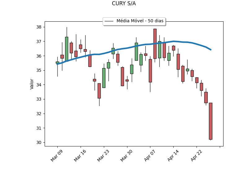 MercadosBrasil's tweet image. CURY3 fechou o dia anterior negociando 17.1% abaixo da média 50 dias. 
Veja o retorno acumulado em: 
1 dia: -7.76%
5 dias: -13.98%
22 dias: -15.05%

Volatilidade realizada - últimos 30 dias: 53.1%

#CURY3 #mercados #investimentos