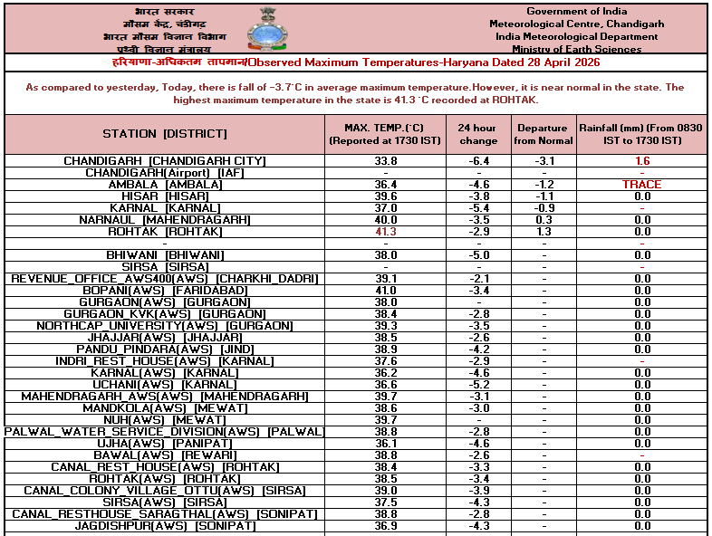 IMD_Chandigarh's tweet image. Observed   #Maximum #Temperature over #Punjab, #Haryana &amp;amp; #Chandigarh dated 28-04-2026