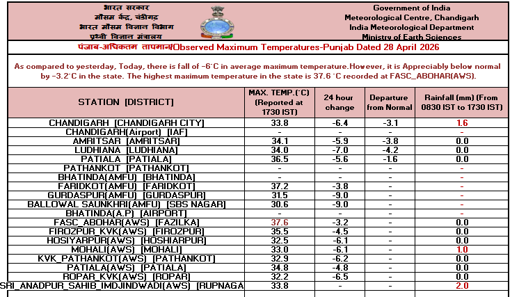 IMD_Chandigarh's tweet image. Observed   #Maximum #Temperature over #Punjab, #Haryana &amp;amp; #Chandigarh dated 28-04-2026