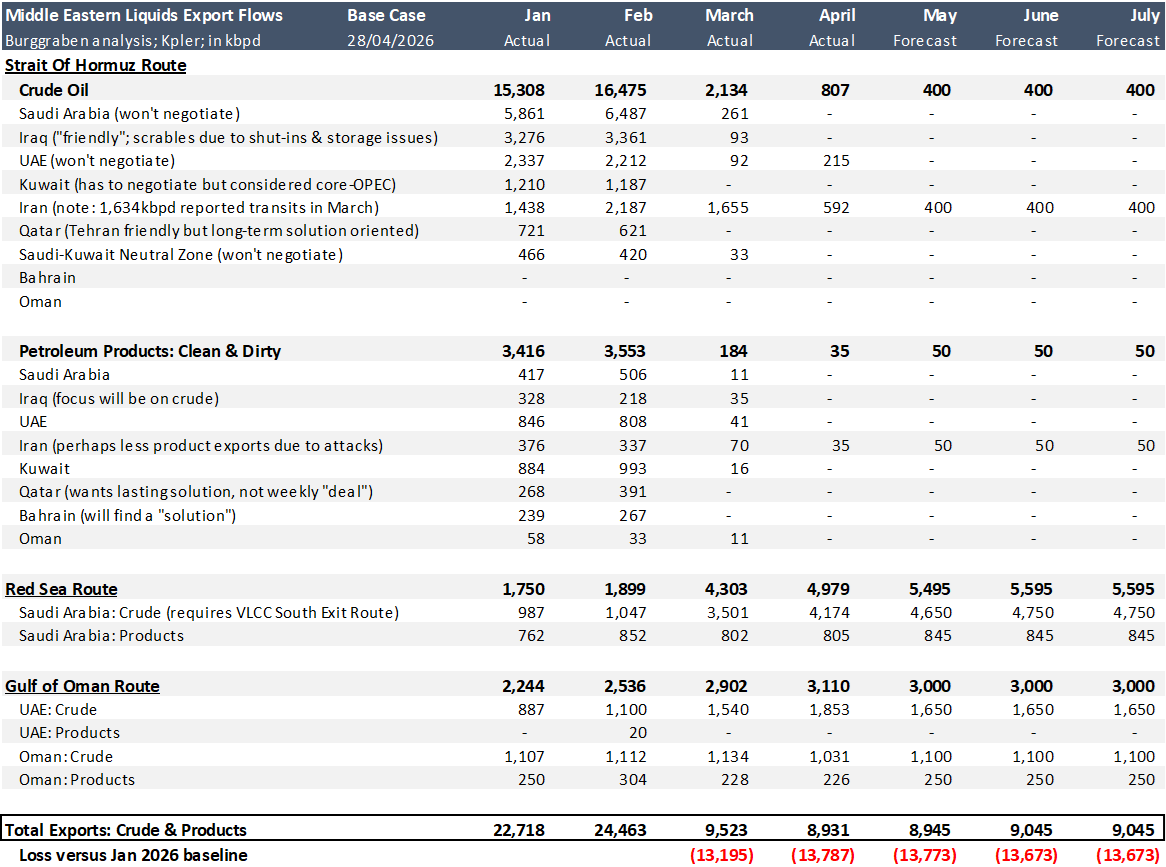 Not the moment for complacency in markets. 

May likely loses more barrels than March vs the Jan baseline, not fewer. No sign of resolution in this Mexican stand-off. The system needs more pain before any solution emerges, and it will be imperfect.