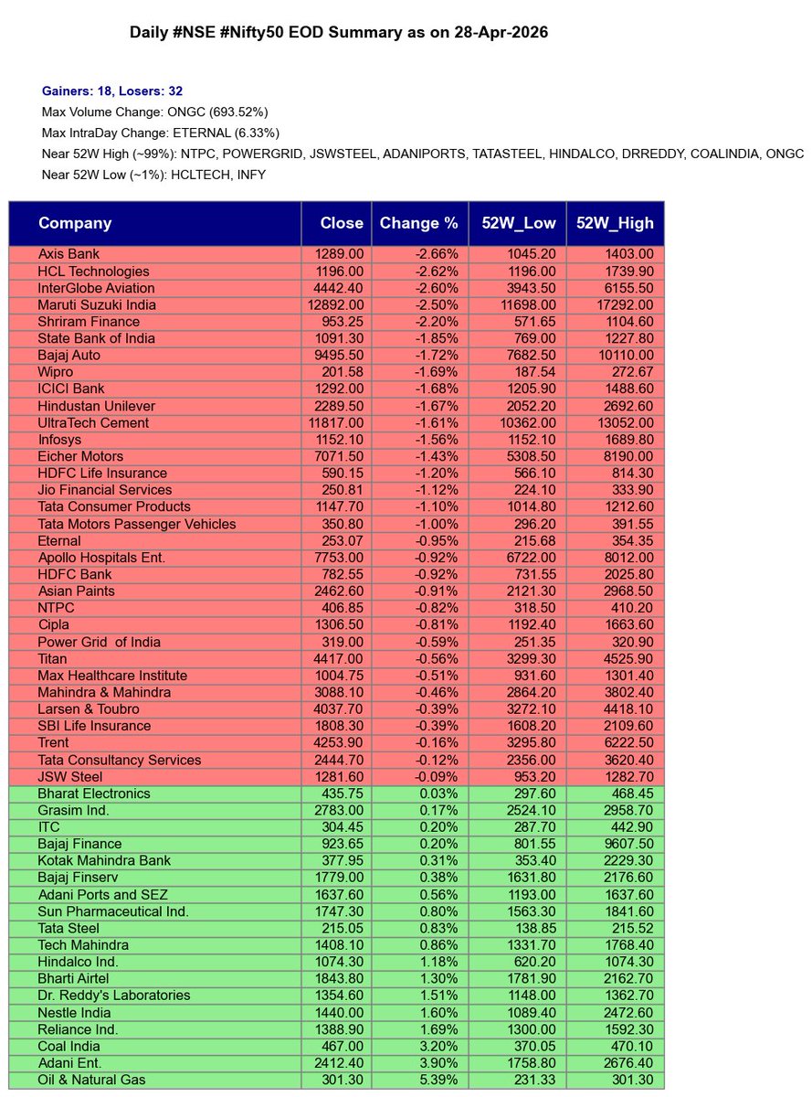 Agrawal_Raj's tweet image. [Automated]

#NSE #Nifty50 EOD Summary as on 28-Apr-2026.

Gainers: 18, Losers: 32
Max Volume Change: ONGC (693.52%)
Max IntraDay Change: ETERNAL (6.33%)
Near 52W High (~99%): NTPC, POWERGRID, JSWSTEEL, ADANIPORTS,...

Disclaimer: Provided for reference on a best-effort basis.