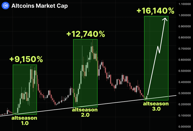 TheMoonHailey's tweet image. Guys #Altcoins are about to explode, a hard core rally incoming💥💯

Prepare yourself to manage your portfolio !!