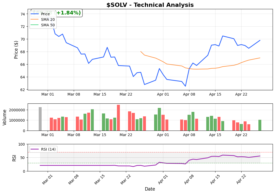 shlomiz's tweet image. $SOLV breakout developing at $69.78. Testing $66.99 with 0.9x volume, RSI 55.6. Buy watch above resistance.

Chart attached.

Not financial advice.

#FinTwit #Equity #TechnicalAnalysis #MarketAnalysis