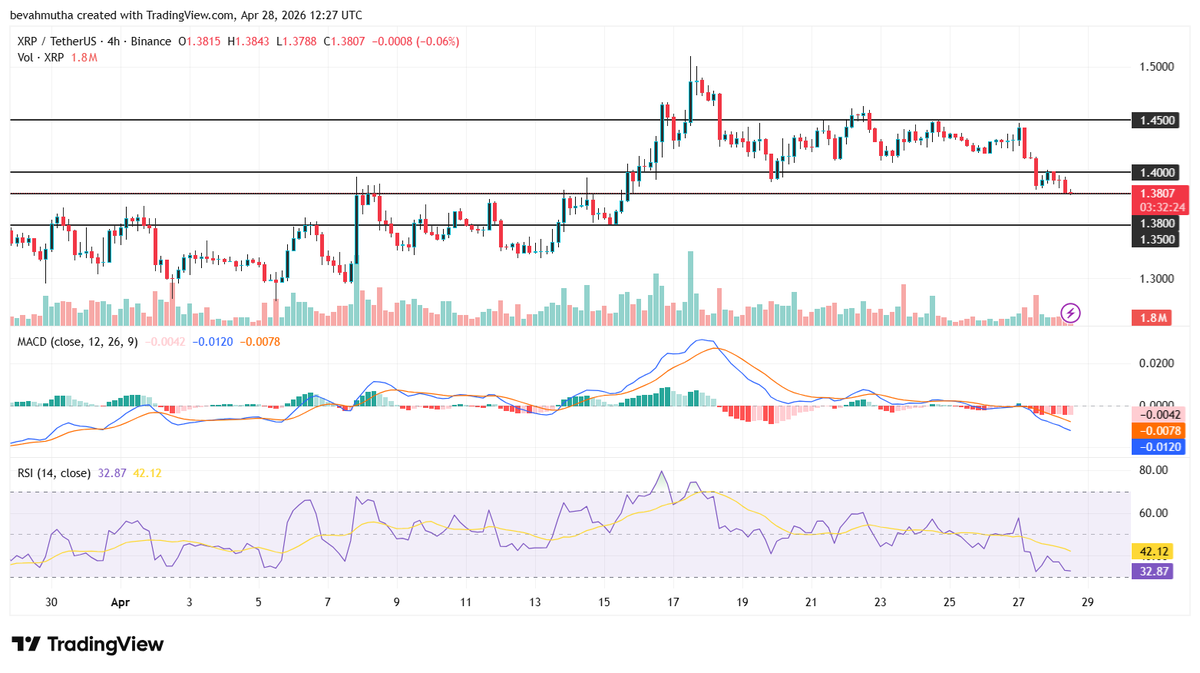 CoinGapeMedia's tweet image. 🔍 ripple:native Price Outlook as U.S. Eyes Potential Strategic Reserve Plan

ripple:native Price moved below the $1.40 level during the past 24 hours as the U.S. eyes a potential #strategic reserve plan.

The @Ripple price declined 2.01% to around $1.39, following a market-wide