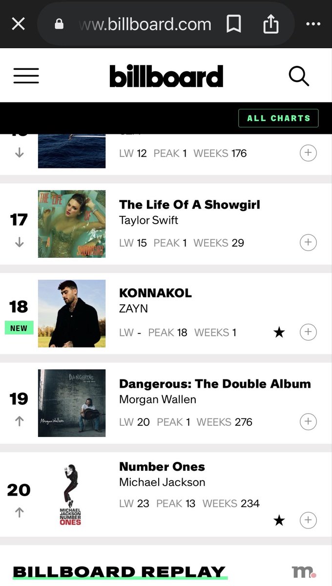 619Eternal's tweet photo. Konnakol by Zayn debuted at 18 on billboard 200!!!! https://t.co/Si39qcMEUj