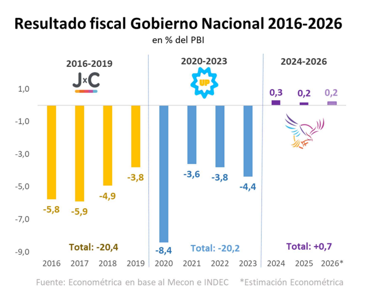 Tres años de equilibrio fiscal implica un ahorro de USD100 mil millones de dólares.

El Peronismo dejó un déficit fiscal de USD35mil millones anuales. Todo financiado con maquinita inflacionaria y empapelando bancos con deuda pública.

Ahora hay equilibrio fiscal.