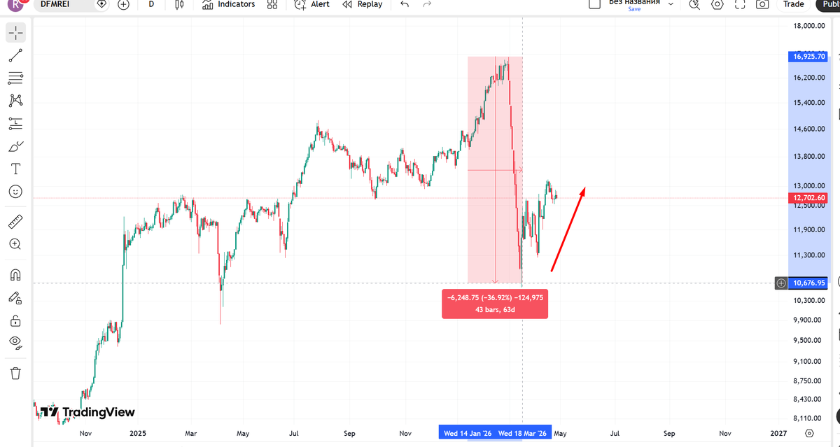 <a href="/WatcherGuru/">Watcher.Guru</a> The UAE is playing its own game. After real estate tanked by 30%, they need to bring investors back, and for that, they need stability and cheap fuel for the global economy. If they actually decide to "drop" oil, it’ll be a massive gut punch to the other market players.
