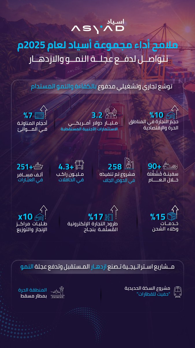 AsyadGroupOman's tweet photo. سجّلت #مجموعة_أسياد أداءً ماليًا قويًا في عام 2025م بإيرادات بلغت 1.3 مليار دولار أمريكي وصافي أرباح بقيمة 158 مليون دولار أمريكي، بما يعكس متانة مركزها المالي وكفاءة عملياتها التشغيلية. ويأتي هذا الأداء امتدادًا لتوسّع حضورها العالمي في سلاسل الإمداد والتجارة الدولية، وتعزيز عملياتها في كبرى الأسواق، بما رسّخ دورها كمحرك رئيسي في القطاع اللوجستي.   

وفي إطار دورها في تمكين الاقتصاد الوطني، أسهمت المجموعة في استقطاب استثمارات أجنبية مباشرة في المناطق الحرة والمناطق الاقتصادية التابعة لها بقيمة 3.2 مليار دولار أمريكي، وتعزيز القيمة المحلية المضافة عبر إسناد عقود ومشتريات بقيمة 220 مليون دولار أمريكي، كما أسهمت في إيجاد 730 فرصة وظيفية جديدة، بما يعزز استدامة النمو ويُرسّخ مكانة #سلطنة_عُمان كمركز لوجستي عالمي.