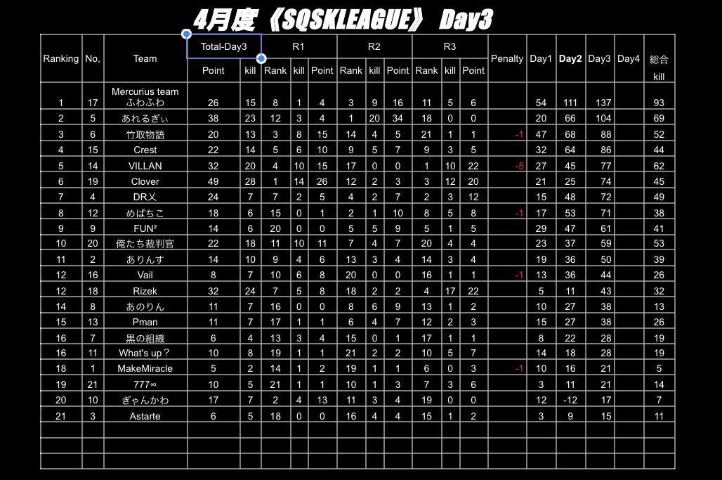 DRtaku0091's tweet photo. スクスクリーグ day4❤️‍🔥

4月度王者決定戦🥴👍
このまま、ふわふわが優勝果たすのか⁉️
他チームが追い上げて来るのか⁉️

配信でチェックだ‼️

👇🏻YouTube👇🏻
https://t.co/w5ODlpZbnS https://t.co/ppIyMOo6Gi