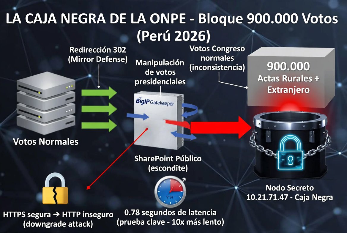 ‼️🚨📢😡URGENTE COMPARTIR COMPATRIOTAS:
- En las elecciones de Perú 2026, la <a href="/ONPE_oficial/">ONPE</a> cuenta los votos con computadoras. La mayoría de actas son normales, pero hay un bloque especial de 900.000 actas (de zonas rurales y del extranjero) que pasa por un sistema aparte.
-