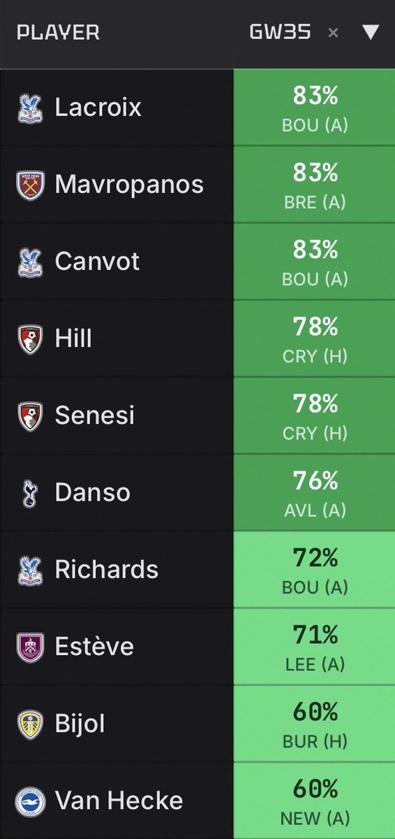 RedBull2Driver's tweet photo. 🛡️ GW35 | Top 10 Defensive Contributors

Our model projections for the best-scoring DC defenders this week 👇 

#FPLCommunity #FPL

Check more at: 
https://t.co/d713YcIc2h https://t.co/gtCLexmovK