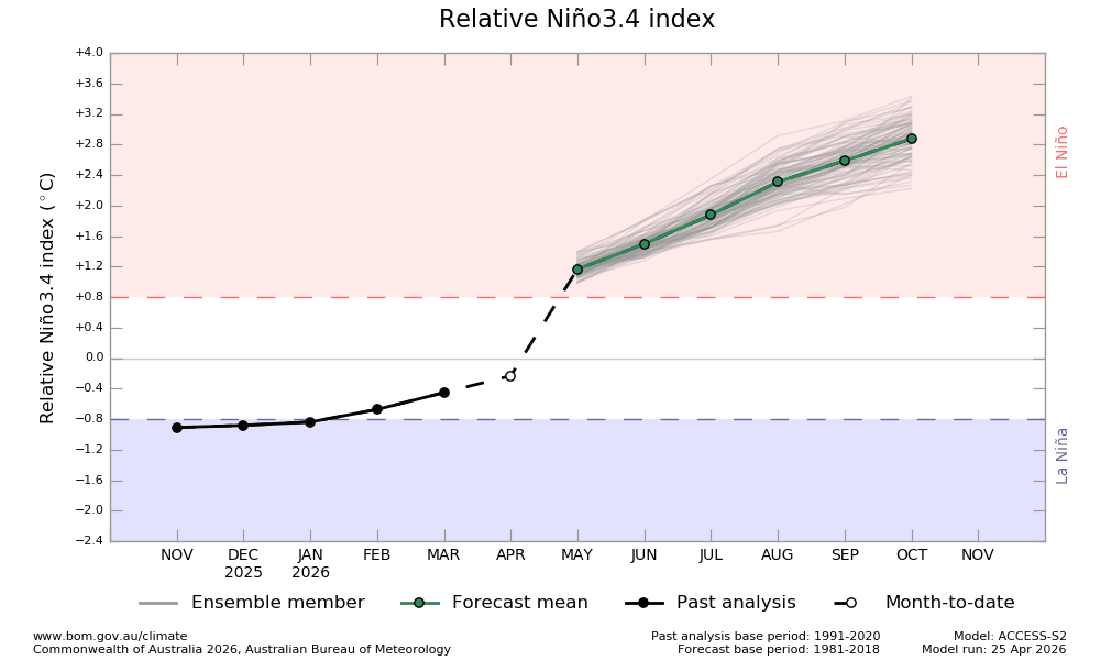 jnmet's tweet image. Latest ACCESS-S2 from the #Australia BOM also shows a quick development of #ElNino over the next couple of months with a strong El Nino expected later in 2026.