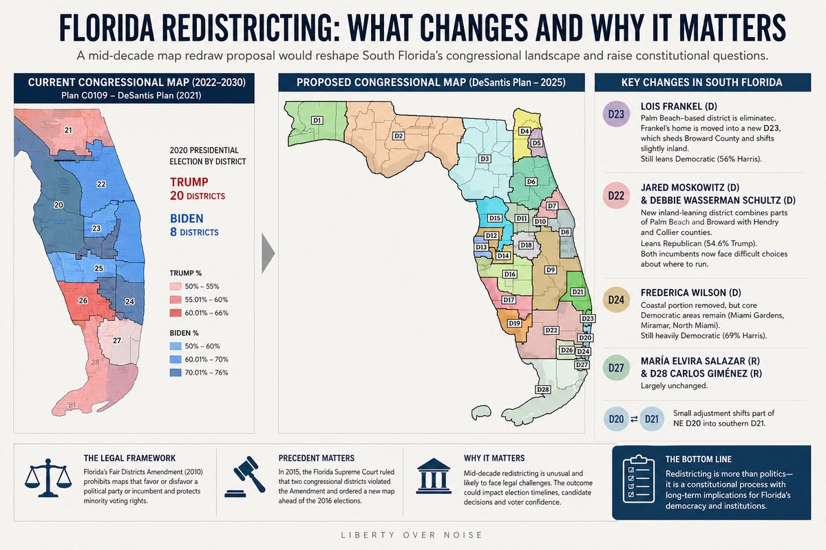 libovernoise's tweet photo. Redistricting is a constitutional process — not just a political one.

A mid-decade map raises key questions:

timing, legality, and institutional stability.

The issue isn’t who wins.

It’s where the line is drawn.

#PublicPolicy #Elections #Governance 

https://t.co/T51GGTnYTR https://t.co/CKLWTZNKt9