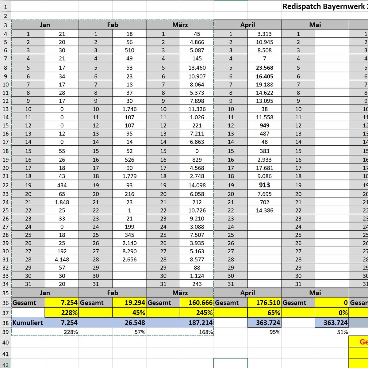 OutdoorChiemga's tweet image. Redispatch nur beim Bayernwerk bis März 
187.000 Abschaltungen, 
also +68% mehr als 2025.
Ostern 23.568 Abschaltungen!
Kann mir da jemand erklären wieso wir noch PV zubauen sollen, die dann doch abgeschaltet werden?
