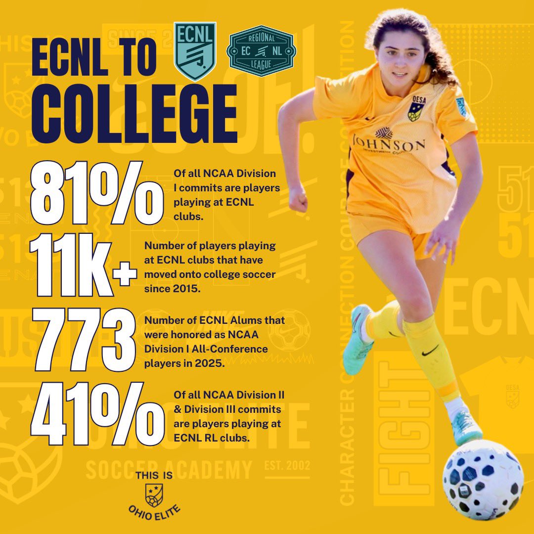 ohioelite's tweet photo. Less than☝️ week until tryouts!  At Ohio Elite we offer a strong and proven pathway to college (and YNT) soccer.  Our teams compete in the ECNL, a longstanding and proven pathway. Register now for tryouts.  Use the link 👉 https://t.co/a0vi10ps7L https://t.co/Y4Huz894E0