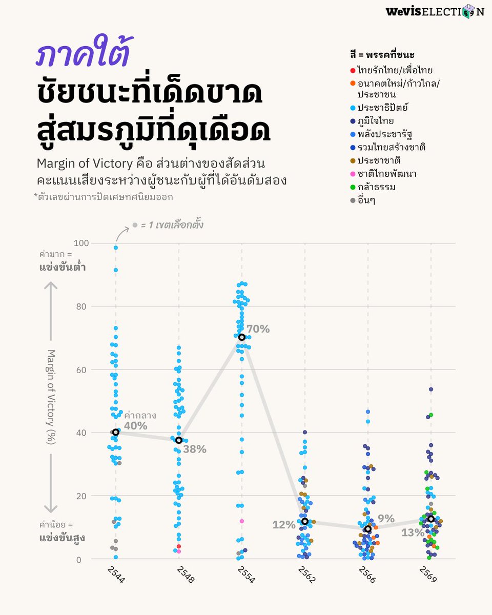 (3/7) ภาคใต้: ชัยชนะที่เด็ดขาด สู่สมรภูมิที่ดุเดือด

สนามเลือกตั้ง สส. เขตในภาคใต้ช่วงทศวรรษ 2540 เป็นพื้นที่แห่งชัยชนะของพรรคประชาธิปัตย์ และชัยชนะนี้เด็ดขาดมากขึ้นในการเลือกตั้งปี 2554 ที่มีค่ากลาง MOV พุ่งสูงที่ 70 สะท้อนการผูกขาดพื้นที่โดยพรรคประชาธิปัตย์แทบจะเบ็ดเสร็จ