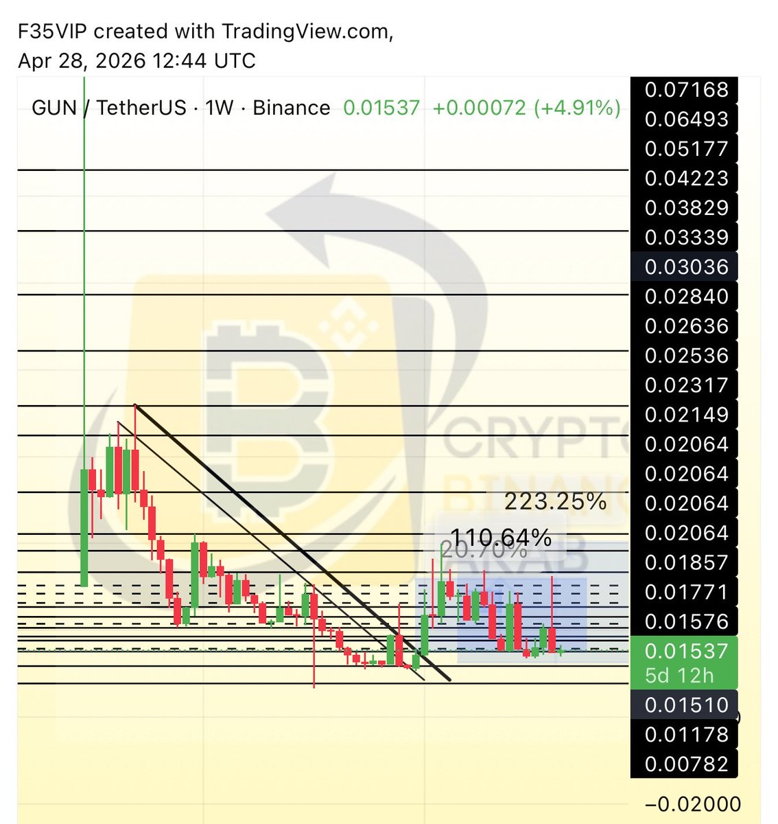 Cryptohelp90's tweet image. #GUN $gun ✅✅