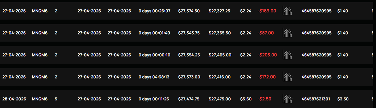 dariusiion's tweet photo. The reality of a developing trader: I didn't accept the first loss on the funded and, through reptilian intelligence, i took +3.
$NQ #daytrader #nasdaq #futures https://t.co/W5elx5MPhA
